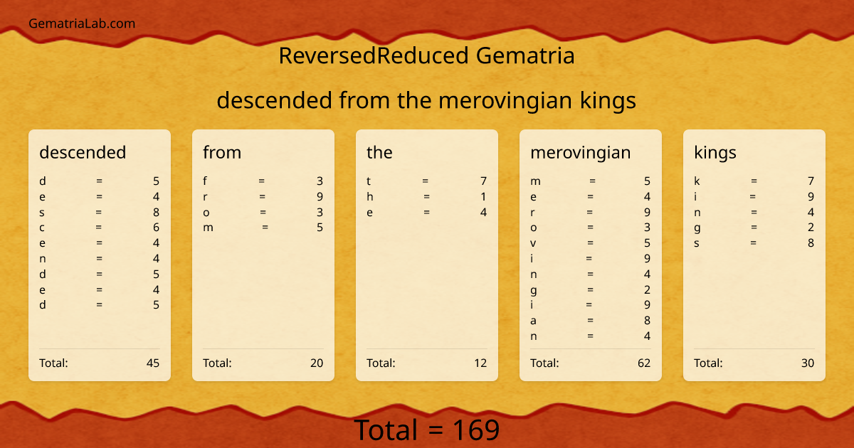 descended from the merovingian kings in reversedReduced Gematria